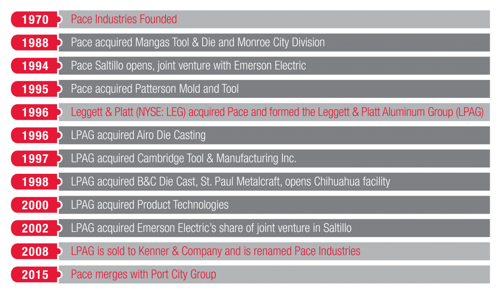 About Us Pace Industries